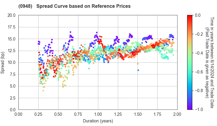 Japan Student Services Organization: Spread Curve based on JSDA Reference Prices