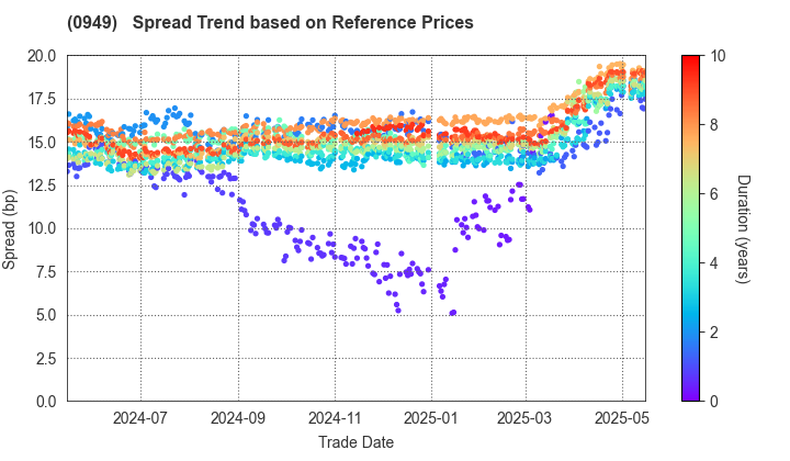 The Okinawa Development Finance Corporation: Spread Trend based on JSDA Reference Prices