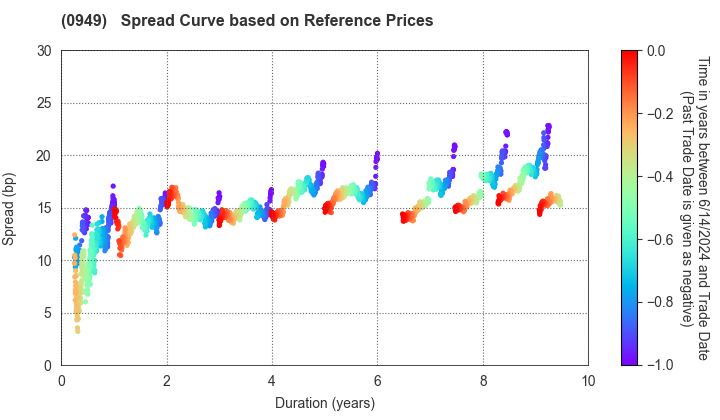 The Okinawa Development Finance Corporation: Spread Curve based on JSDA Reference Prices