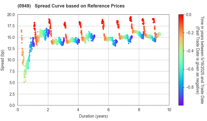 The Okinawa Development Finance Corporation: Spread Curve based on JSDA Reference Prices