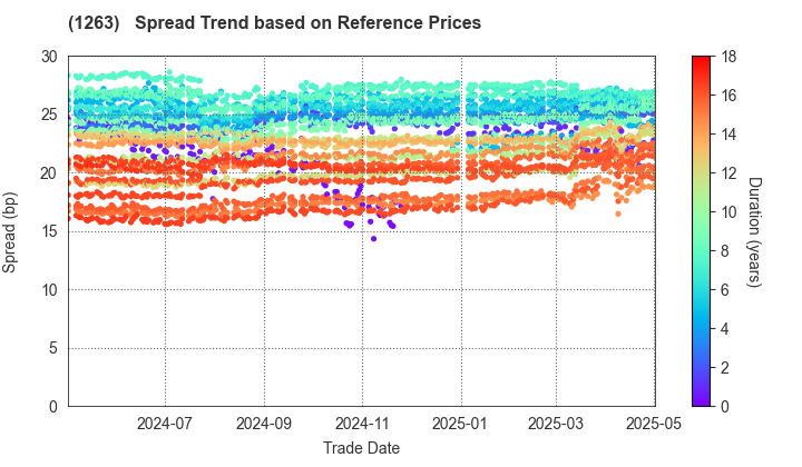 Hiroshima Expressway Public Corporation: Spread Trend based on JSDA Reference Prices