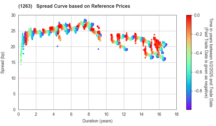 Hiroshima Expressway Public Corporation: Spread Curve based on JSDA Reference Prices