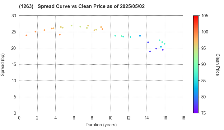 Hiroshima Expressway Public Corporation: The Spread vs Price as of 5/2/2025