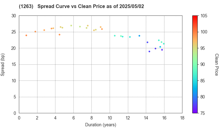 Hiroshima Expressway Public Corporation: The Spread vs Price as of 5/10/2024