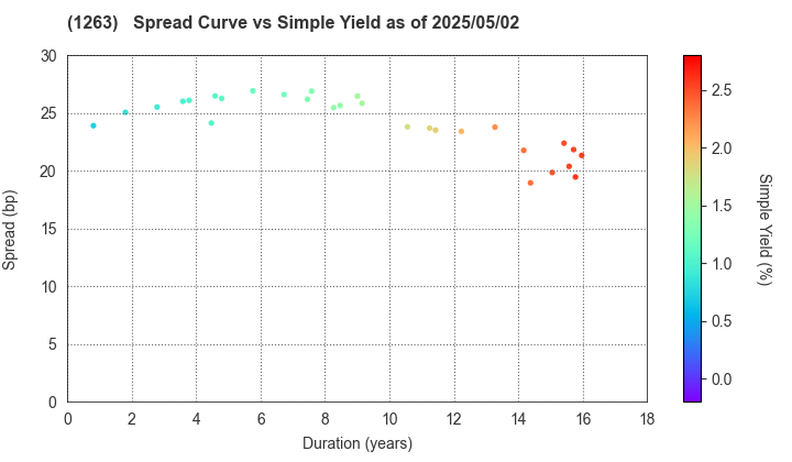 Hiroshima Expressway Public Corporation: The Spread vs Simple Yield as of 5/2/2025
