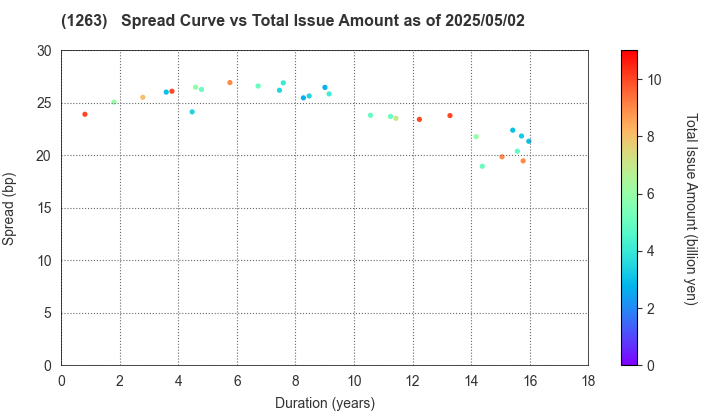 Hiroshima Expressway Public Corporation: The Spread vs Total Issue Amount as of 5/10/2024