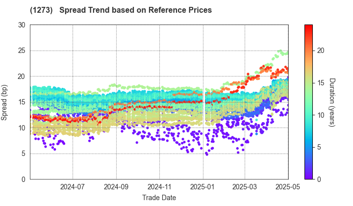 Japan International Cooperation Agency: Spread Trend based on JSDA Reference Prices