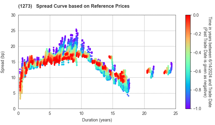 Japan International Cooperation Agency: Spread Curve based on JSDA Reference Prices
