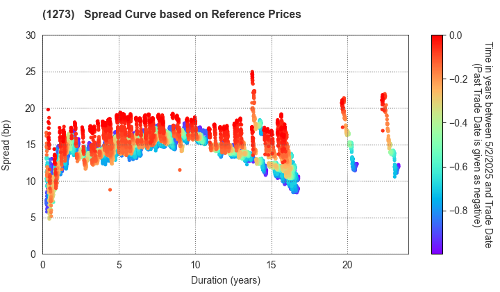 Japan International Cooperation Agency: Spread Curve based on JSDA Reference Prices