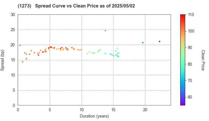 Japan International Cooperation Agency: The Spread vs Price as of 5/2/2025
