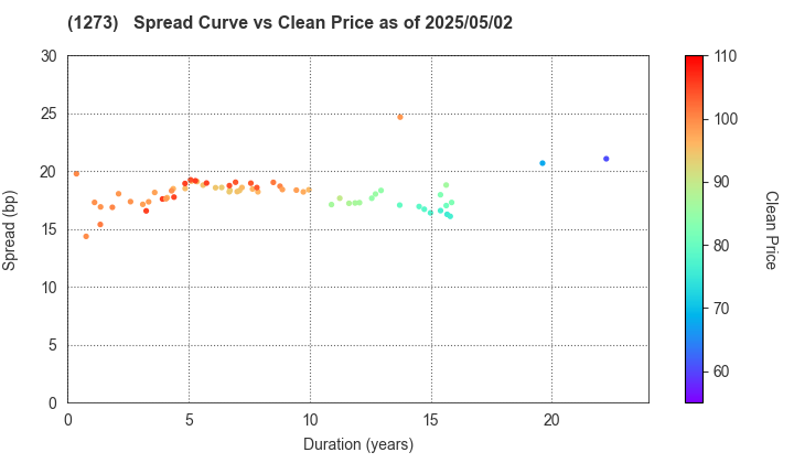 Japan International Cooperation Agency: The Spread vs Price as of 5/10/2024