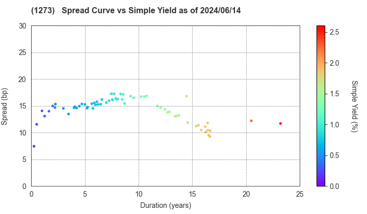 Japan International Cooperation Agency: The Spread vs Simple Yield as of 5/10/2024