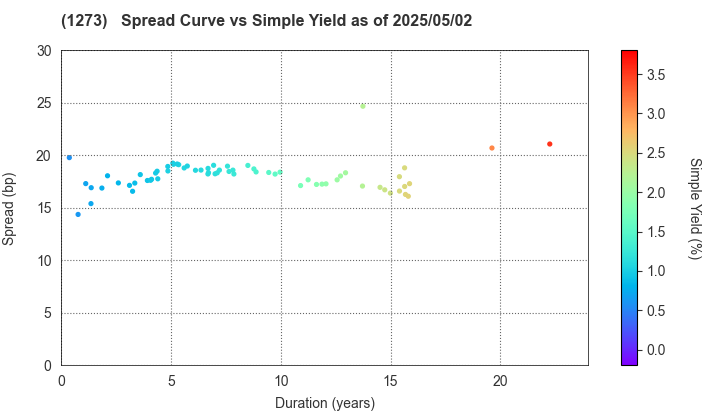 Japan International Cooperation Agency: The Spread vs Simple Yield as of 5/2/2025