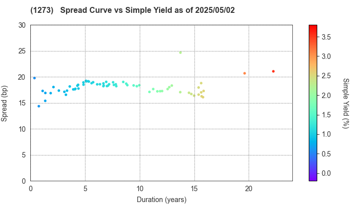 Japan International Cooperation Agency: The Spread vs Simple Yield as of 5/10/2024