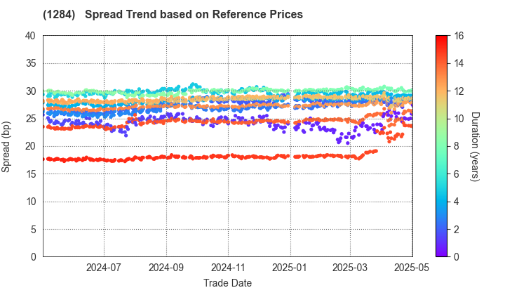 Osaka Prefectural Housing Corporation: Spread Trend based on JSDA Reference Prices