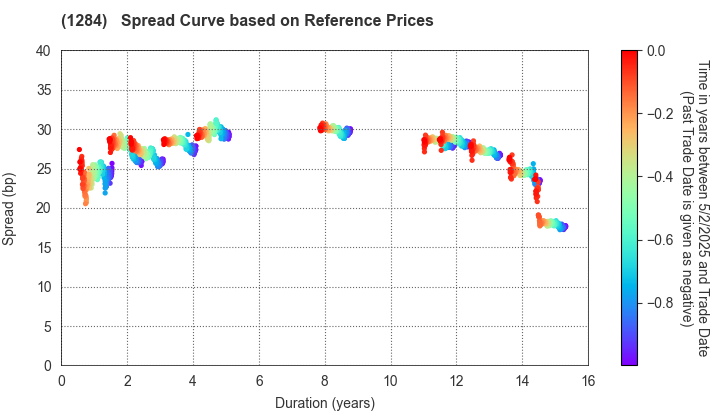 Osaka Prefectural Housing Corporation: Spread Curve based on JSDA Reference Prices