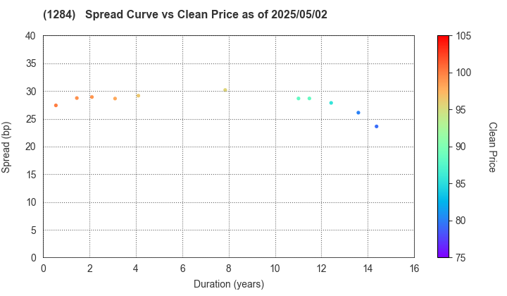 Osaka Prefectural Housing Corporation: The Spread vs Price as of 5/2/2025
