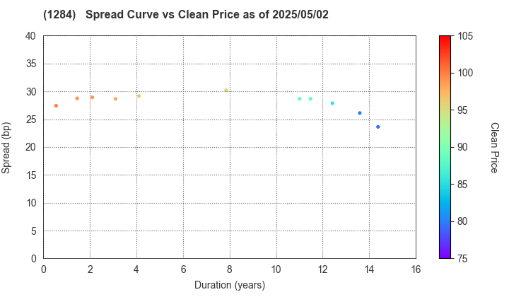 Osaka Prefectural Housing Corporation: The Spread vs Price as of 5/10/2024