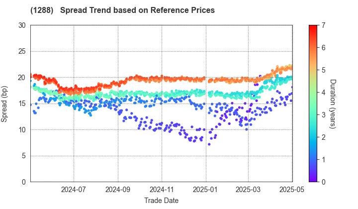 East Nippon Expressway Co., Inc.: Spread Trend based on JSDA Reference Prices