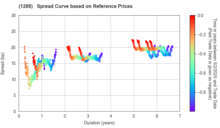 East Nippon Expressway Co., Inc.: Spread Curve based on JSDA Reference Prices