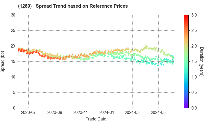 Central Nippon Expressway Co., Inc.: Spread Trend based on JSDA Reference Prices