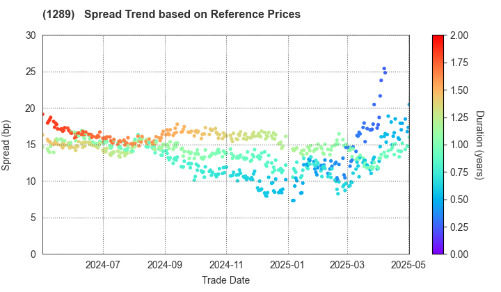 Central Nippon Expressway Co., Inc.: Spread Trend based on JSDA Reference Prices