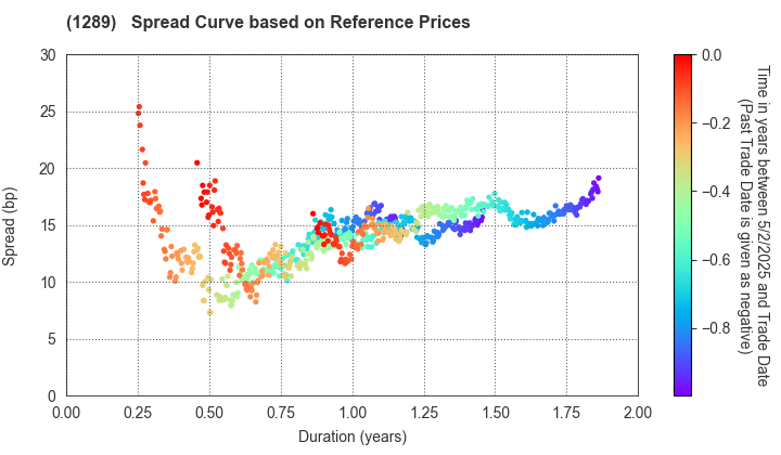 Central Nippon Expressway Co., Inc.: Spread Curve based on JSDA Reference Prices