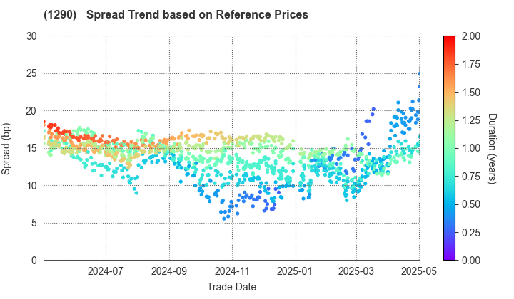 West Nippon Expressway Co., Inc.: Spread Trend based on JSDA Reference Prices