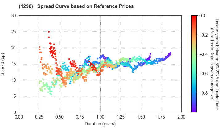 West Nippon Expressway Co., Inc.: Spread Curve based on JSDA Reference Prices