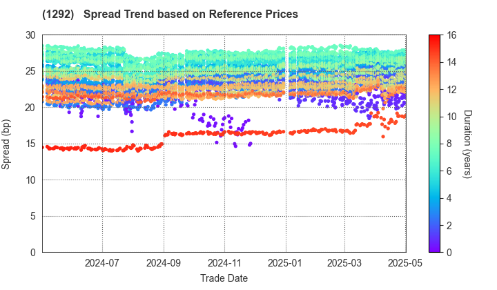 Nagoya Expressway Public Corporation: Spread Trend based on JSDA Reference Prices