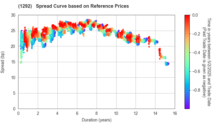 Nagoya Expressway Public Corporation: Spread Curve based on JSDA Reference Prices