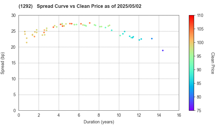 Nagoya Expressway Public Corporation: The Spread vs Price as of 5/2/2025