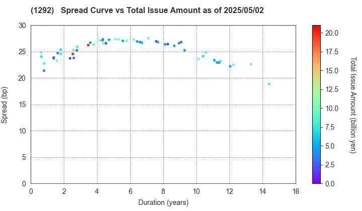 Nagoya Expressway Public Corporation: The Spread vs Total Issue Amount as of 5/2/2025