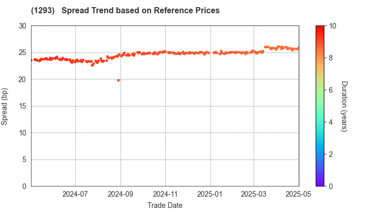 URBAN EXPRESSWAY: Spread Trend based on JSDA Reference Prices