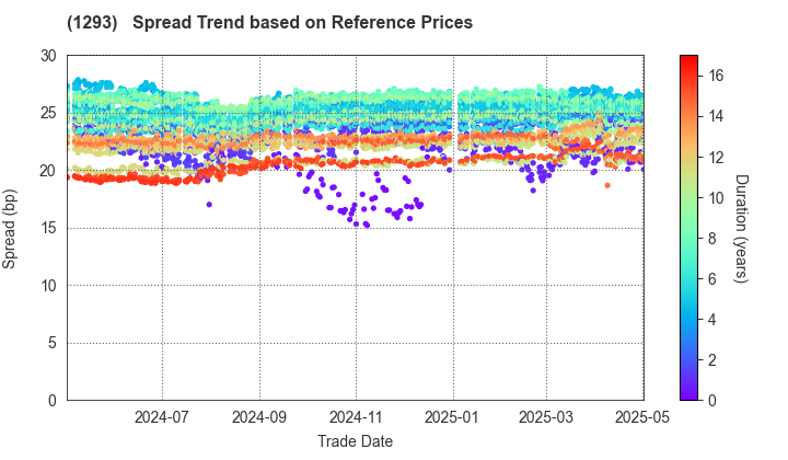 URBAN EXPRESSWAY: Spread Trend based on JSDA Reference Prices