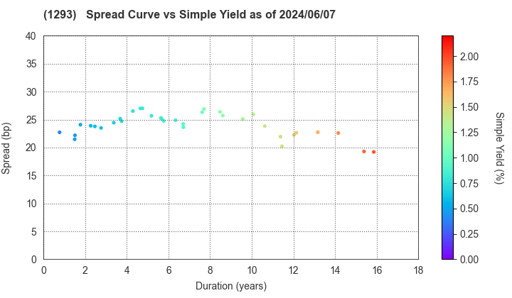 URBAN EXPRESSWAY: The Spread vs Simple Yield as of 5/10/2024