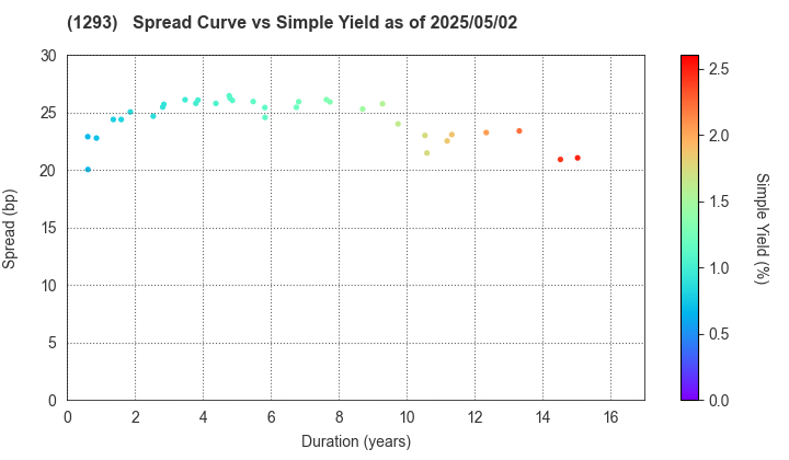 URBAN EXPRESSWAY: The Spread vs Simple Yield as of 5/2/2025