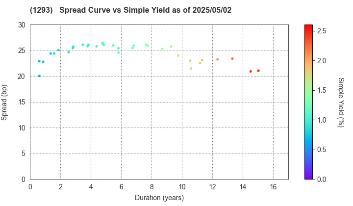 URBAN EXPRESSWAY: The Spread vs Simple Yield as of 5/10/2024