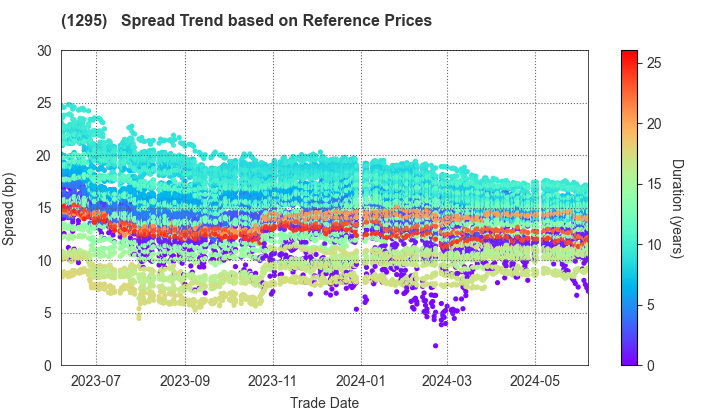 Japan Railway Construction, Transport and Technology Agency: Spread Trend based on JSDA Reference Prices