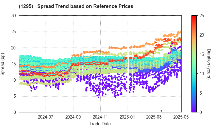 Japan Railway Construction, Transport and Technology Agency: Spread Trend based on JSDA Reference Prices