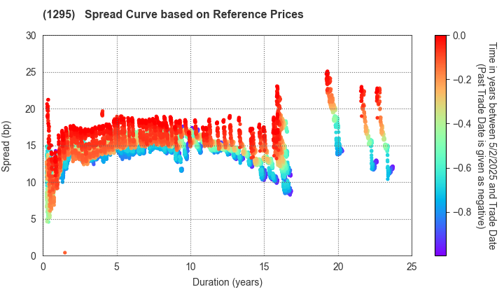 Japan Railway Construction, Transport and Technology Agency: Spread Curve based on JSDA Reference Prices