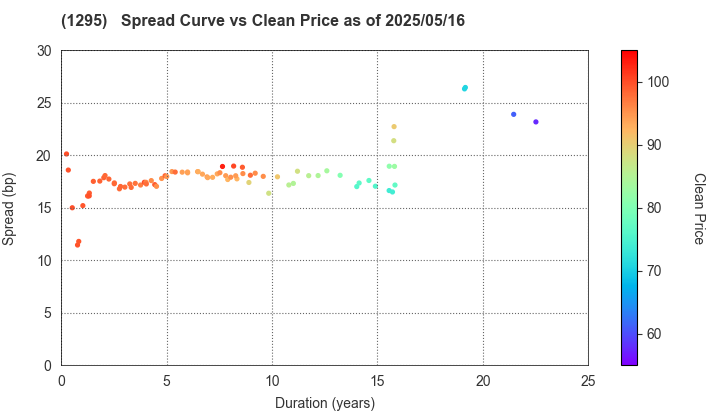 Japan Railway Construction, Transport and Technology Agency: The Spread vs Price as of 5/10/2024