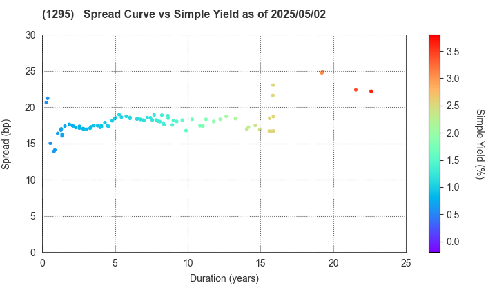 Japan Railway Construction, Transport and Technology Agency: The Spread vs Simple Yield as of 5/2/2025