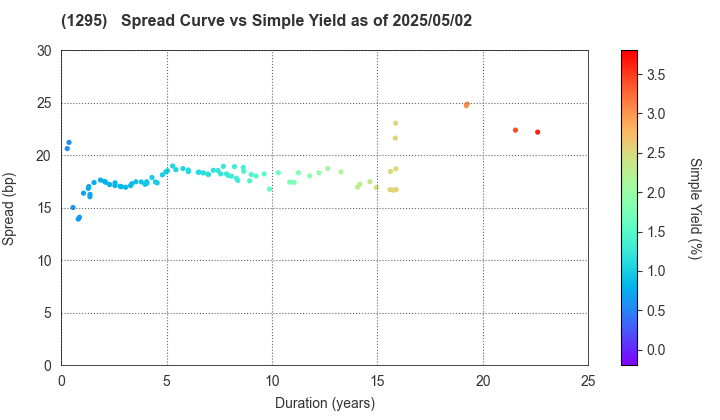 Japan Railway Construction, Transport and Technology Agency: The Spread vs Simple Yield as of 5/10/2024