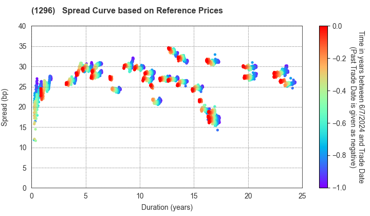 Tokyo Metropolitan Housing Supply Corporation: Spread Curve based on JSDA Reference Prices