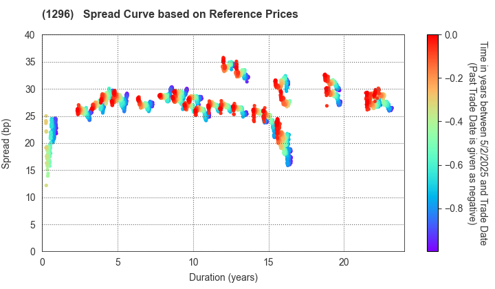 Tokyo Metropolitan Housing Supply Corporation: Spread Curve based on JSDA Reference Prices