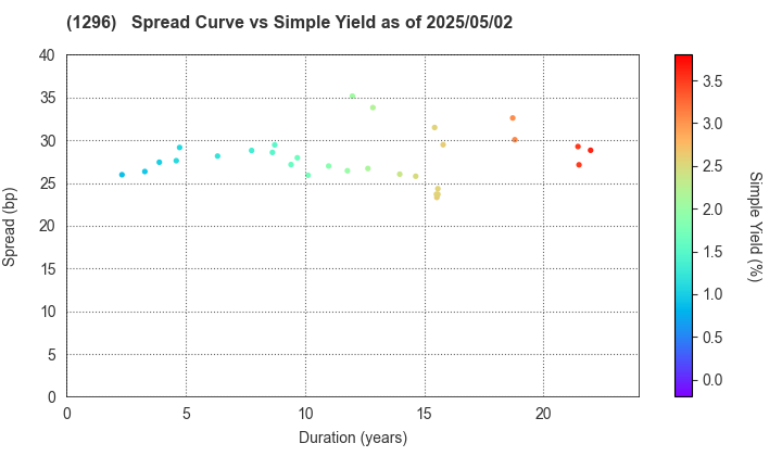 Tokyo Metropolitan Housing Supply Corporation: The Spread vs Simple Yield as of 5/2/2025