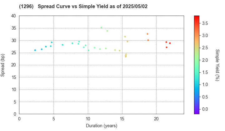 Tokyo Metropolitan Housing Supply Corporation: The Spread vs Simple Yield as of 5/10/2024