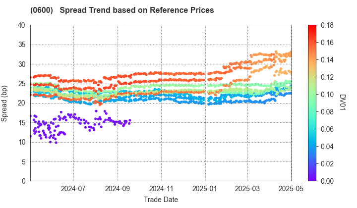 New Kansai International Airport Company, Ltd.: Spread Trend based on JSDA Reference Prices