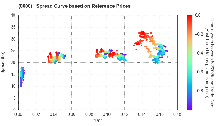 New Kansai International Airport Company, Ltd.: Spread Curve based on JSDA Reference Prices